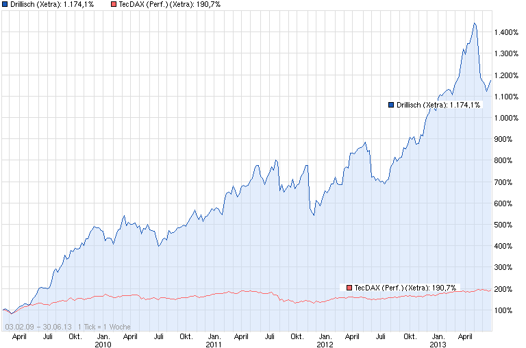 Drillisch: 555 % Anstieg sind locker möglich! 619387