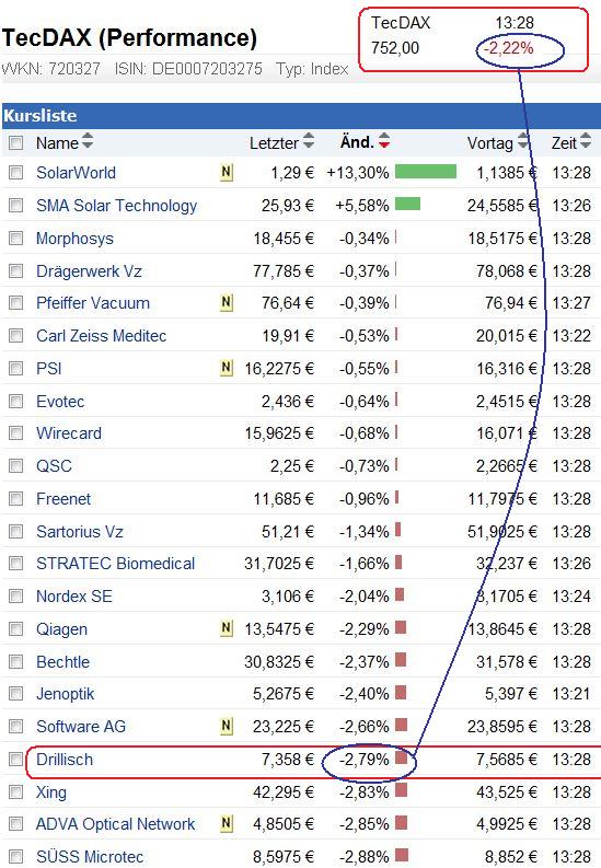 Drillisch: 555 % Anstieg sind locker möglich! 524802