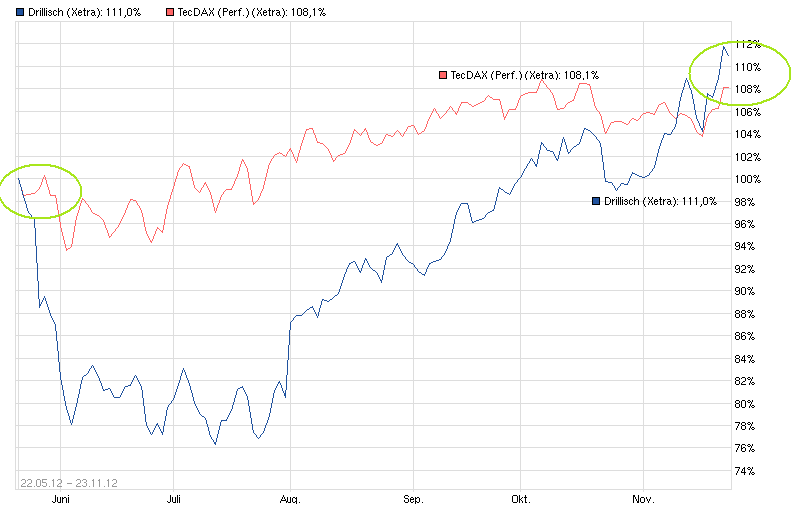 Drillisch: 555 % Anstieg sind locker möglich! 555950