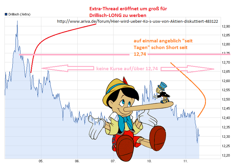 DRILLISCH keine lohnende Aktie ab jetzt 614474