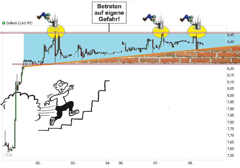 Drillisch: 555 % Anstieg sind locker möglich! 528355