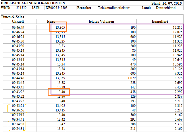 Drillisch: 555 % Anstieg sind locker möglich! 624383