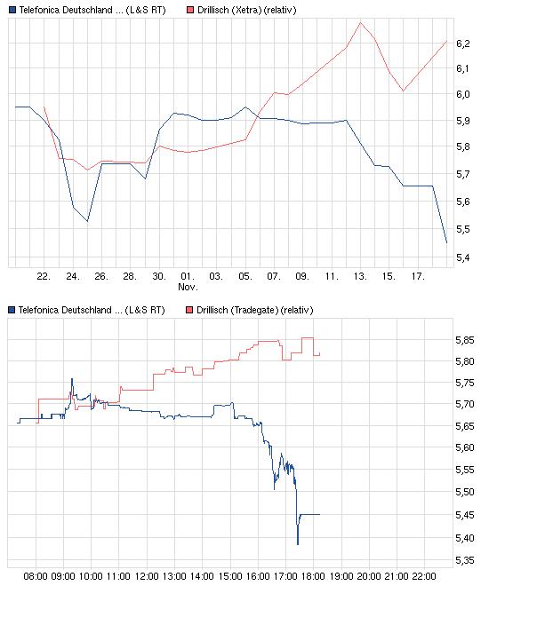 Drillisch: 555 % Anstieg sind locker möglich! 554754