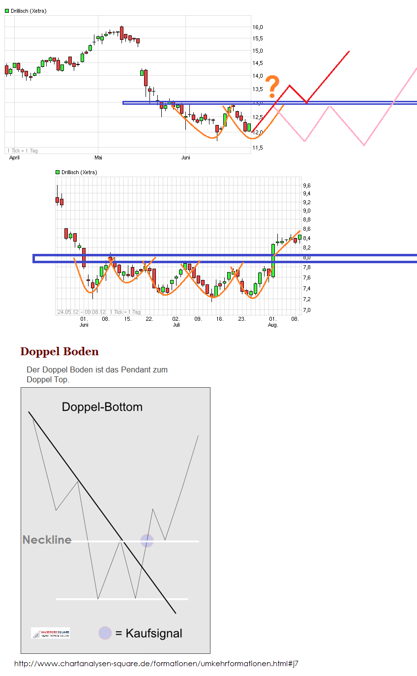 Drillisch: 555 % Anstieg sind locker möglich! 618714