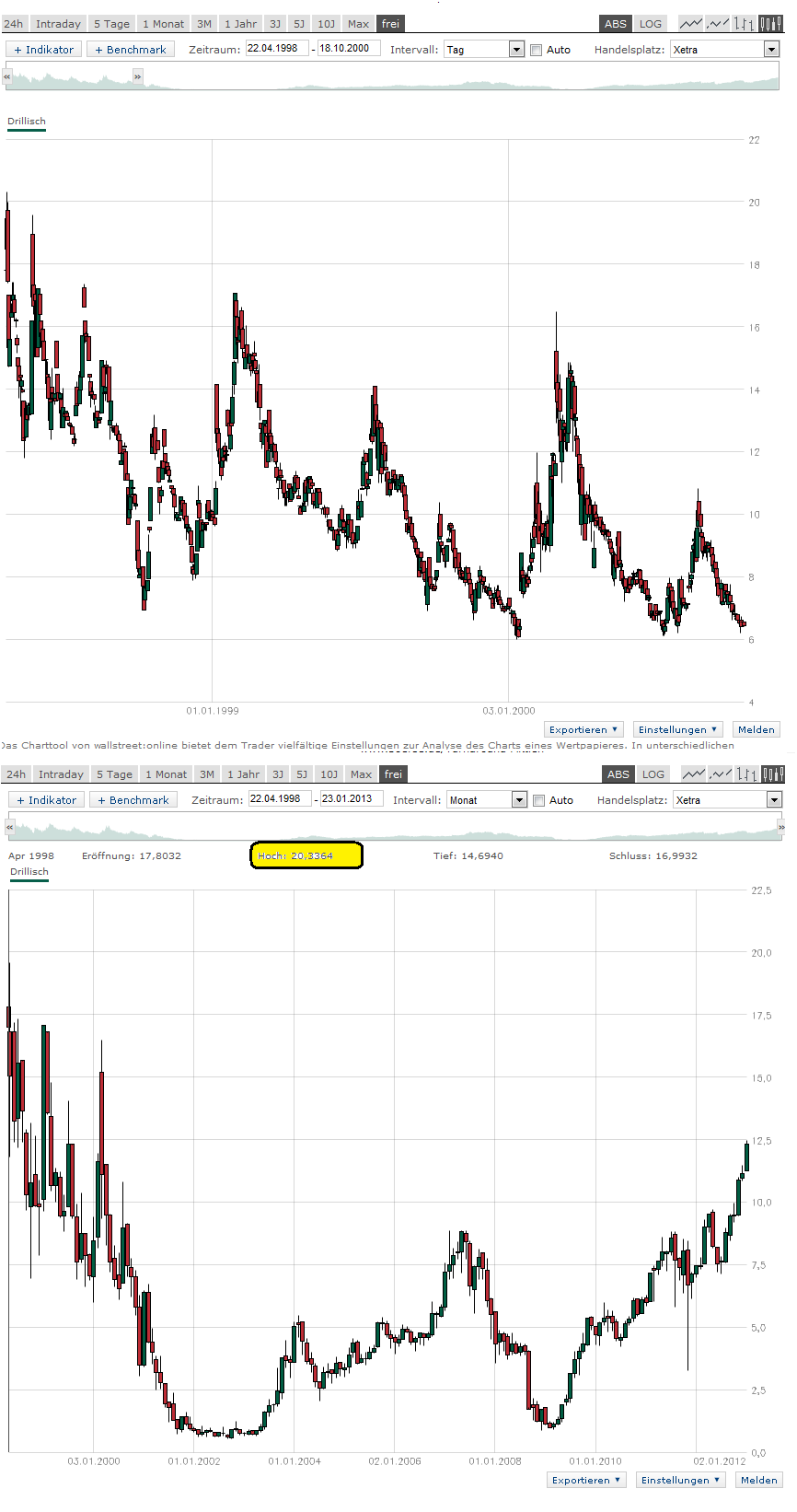 Drillisch: 555 % Anstieg sind locker möglich! 571868