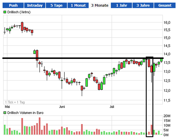 Drillisch: 555 % Anstieg sind locker möglich! 628202
