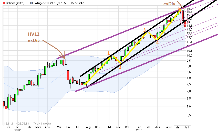 Drillisch: 555 % Anstieg sind locker möglich! 608459