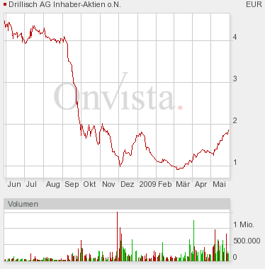 Drillisch: 555 % Anstieg sind locker möglich! 235748