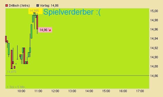Drillisch: 555 % Anstieg sind locker möglich! 601087
