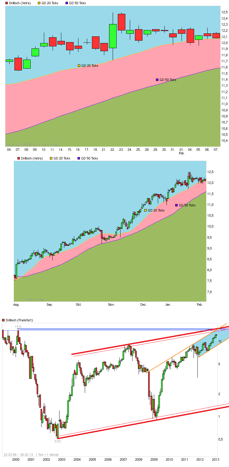 Drillisch: 555 % Anstieg sind locker möglich! 576394