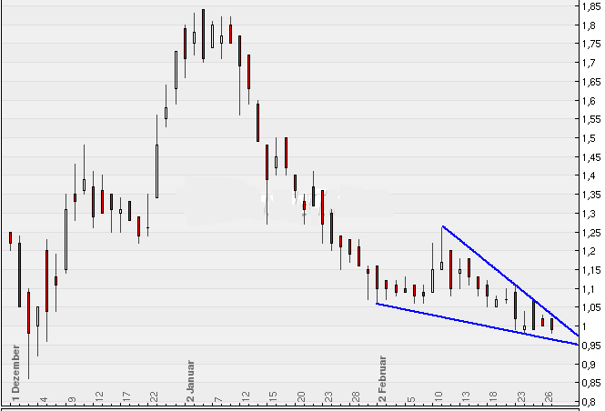 Drillisch: 555 % Anstieg sind locker möglich! 219310