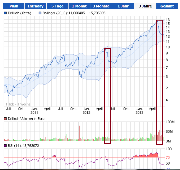 DRILLISCH keine lohnende Aktie ab jetzt 618527