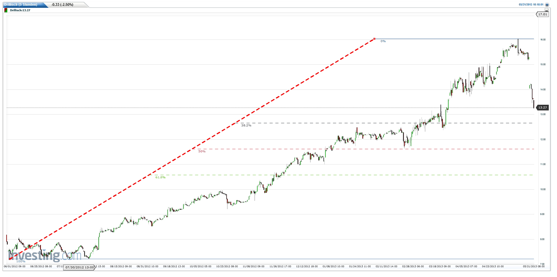 Drillisch: 555 % Anstieg sind locker möglich! 608103