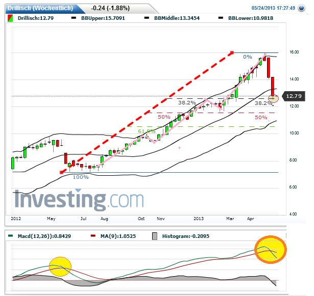 Drillisch: 555 % Anstieg sind locker möglich! 609850