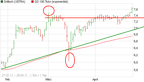 Shortkandidat Drillisch 427125