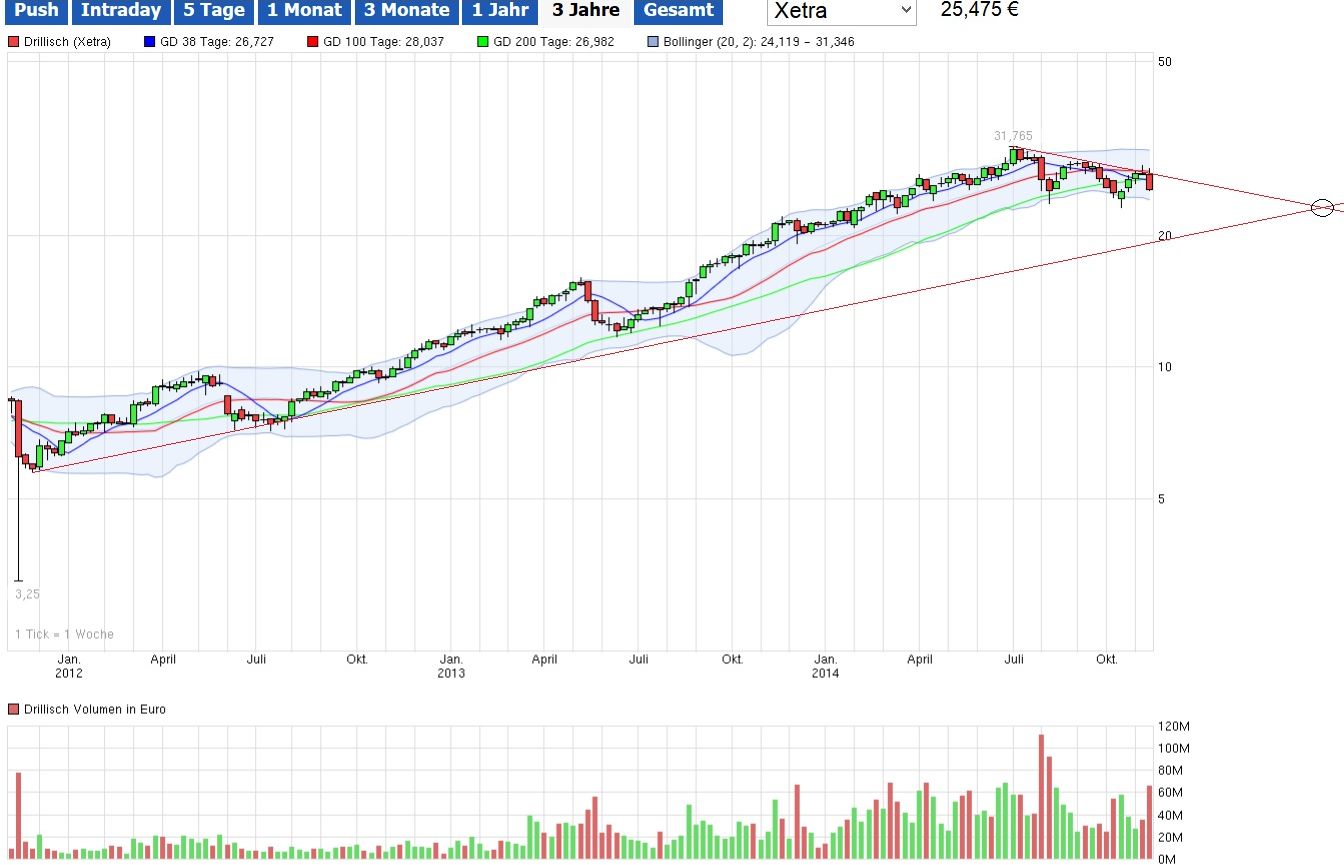 Hebelzertifikate auf Drillisch 773801