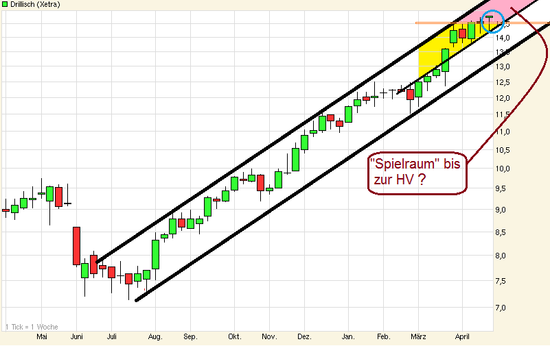Drillisch: 555 % Anstieg sind locker möglich! 600780