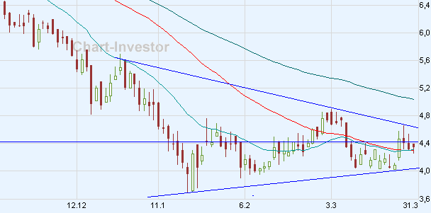 Chart am Freitag 156833