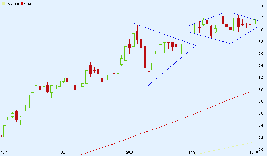 Chart am Freitag 265865