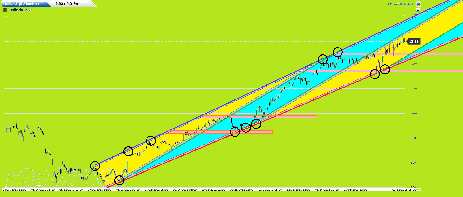 Drillisch: 555 % Anstieg sind locker möglich! 588290