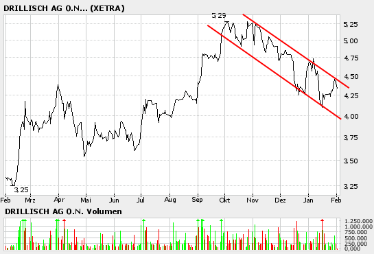 Drillisch : starkes Kaufsignal ! 28373