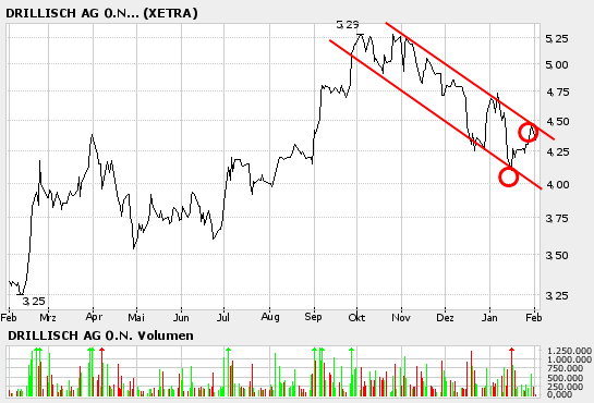 Drillisch : starkes Kaufsignal ! 28379