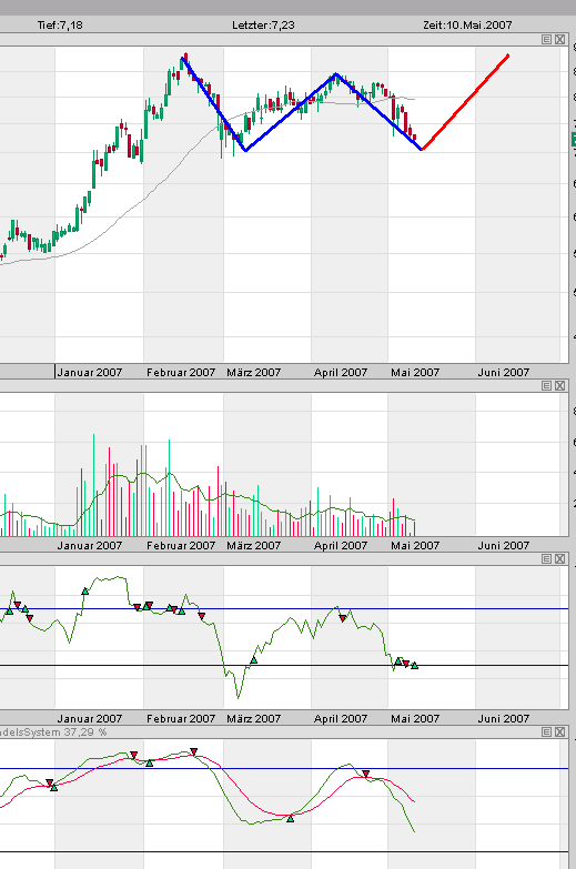 100 % Anstieg binnen 12 Monaten ab jetzt 97221