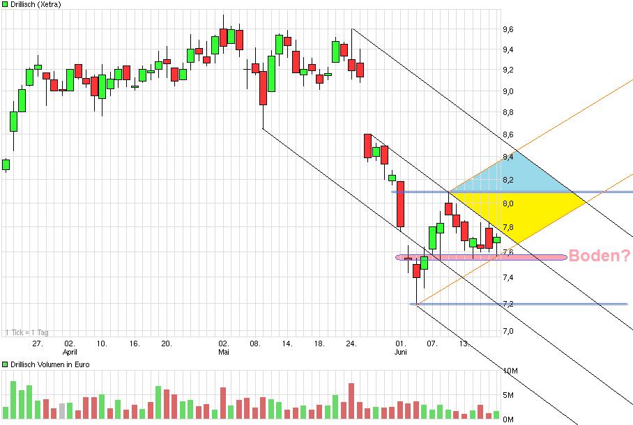 Drillisch: 555 % Anstieg sind locker möglich! 516452
