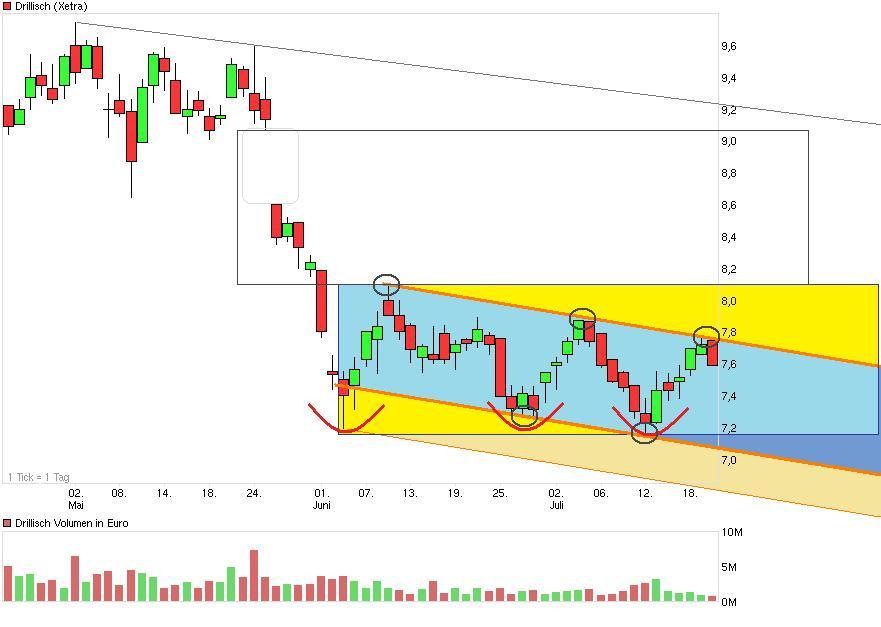Drillisch: 555 % Anstieg sind locker möglich! 524385