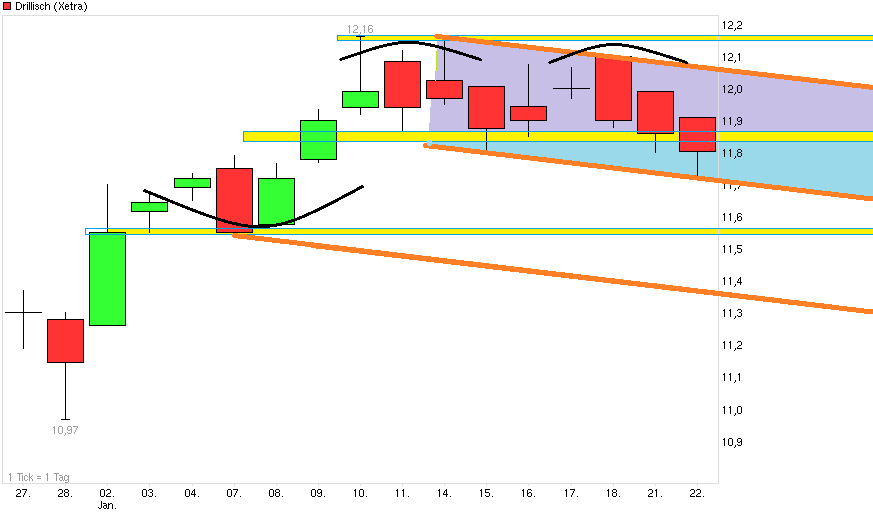 Drillisch: 555 % Anstieg sind locker möglich! 571414