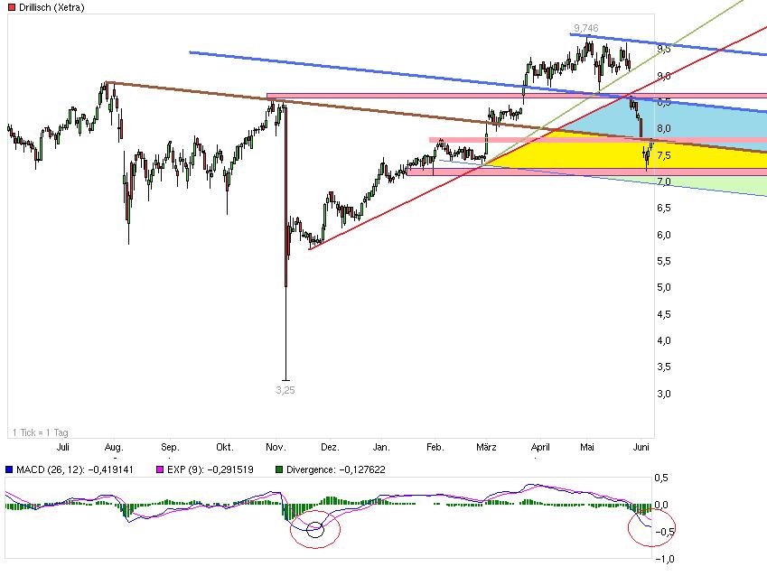 Drillisch: 555 % Anstieg sind locker möglich! 514007