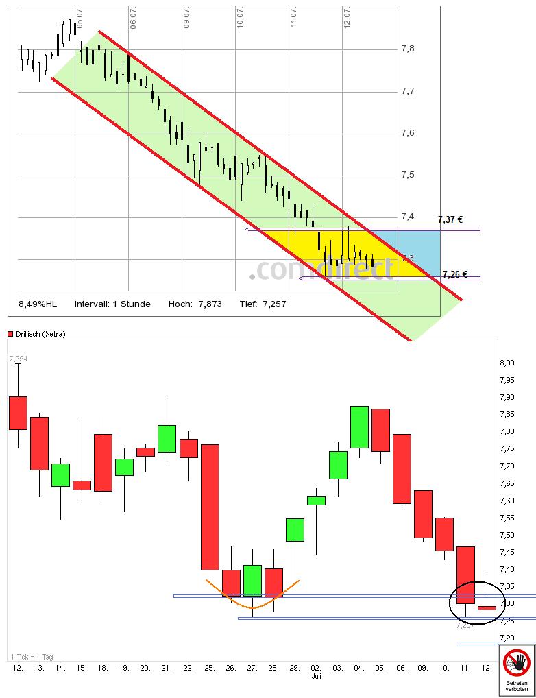 Drillisch: 555 % Anstieg sind locker möglich! 522248