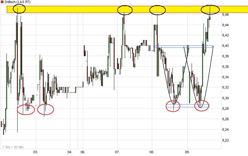 Drillisch: 555 % Anstieg sind locker möglich! 528769