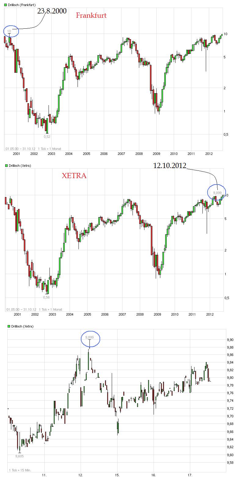 Drillisch: 555 % Anstieg sind locker möglich! 545174