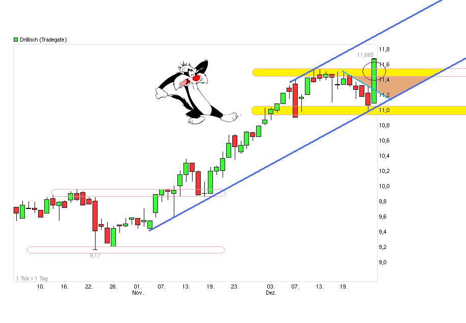 Drillisch: 555 % Anstieg sind locker möglich! 565845