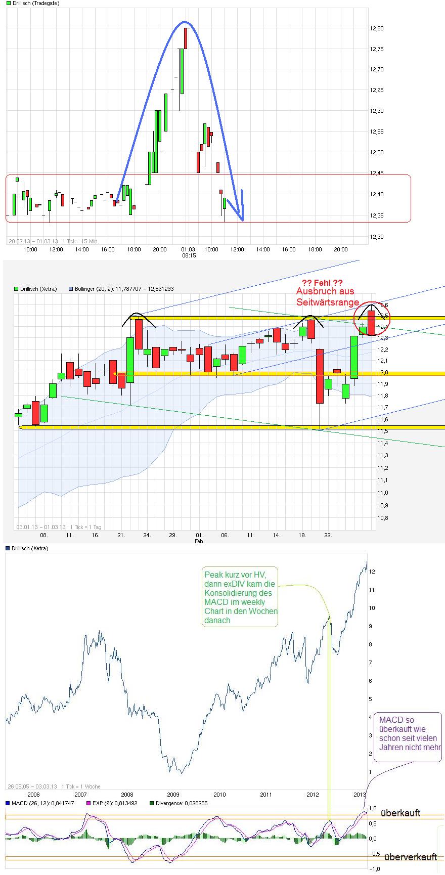 Drillisch: 555 % Anstieg sind locker möglich! 583638