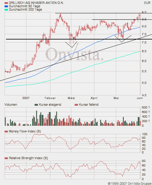 100 % Anstieg binnen 12 Monaten ab jetzt 101298