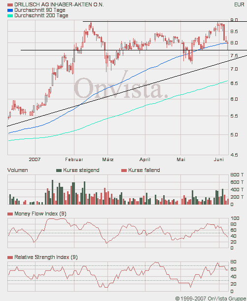 100 % Anstieg binnen 12 Monaten ab jetzt 102352