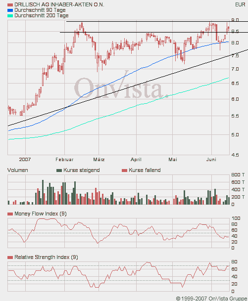 100 % Anstieg binnen 12 Monaten ab jetzt 103738