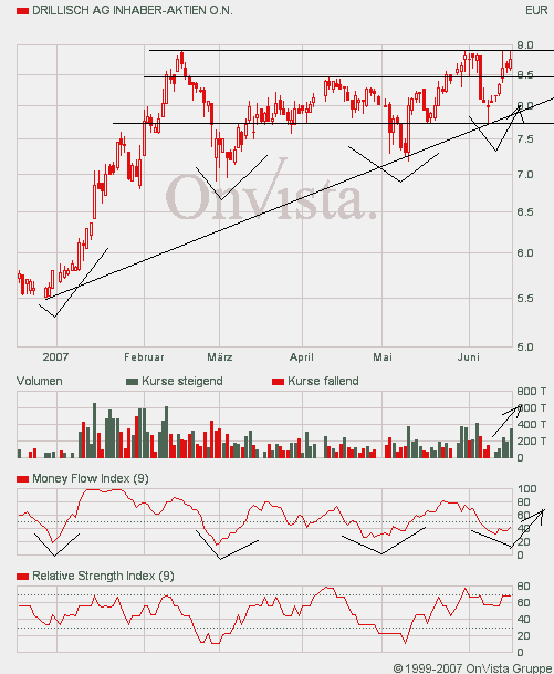 100 % Anstieg binnen 12 Monaten ab jetzt 104100