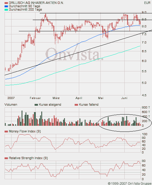 100 % Anstieg binnen 12 Monaten ab jetzt 104970