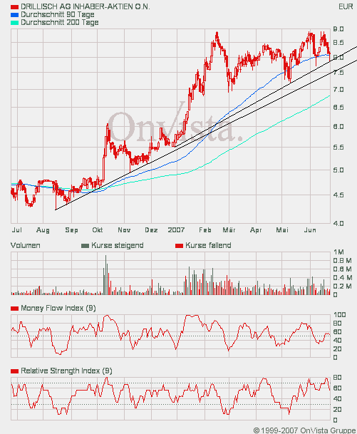 100 % Anstieg binnen 12 Monaten ab jetzt 105418