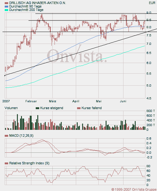 100 % Anstieg binnen 12 Monaten ab jetzt 106285