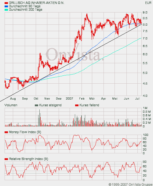 100 % Anstieg binnen 12 Monaten ab jetzt 108361