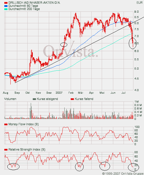 100 % Anstieg binnen 12 Monaten ab jetzt 111400