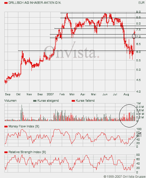 100 % Anstieg binnen 12 Monaten ab jetzt 116435