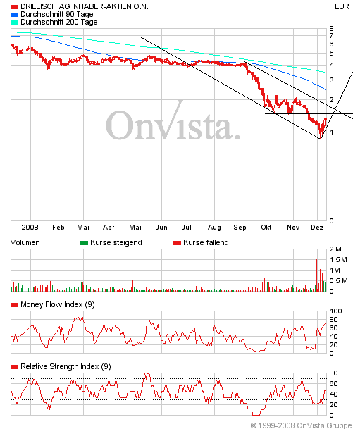 Drillisch: 555 % Anstieg sind locker möglich! 204778