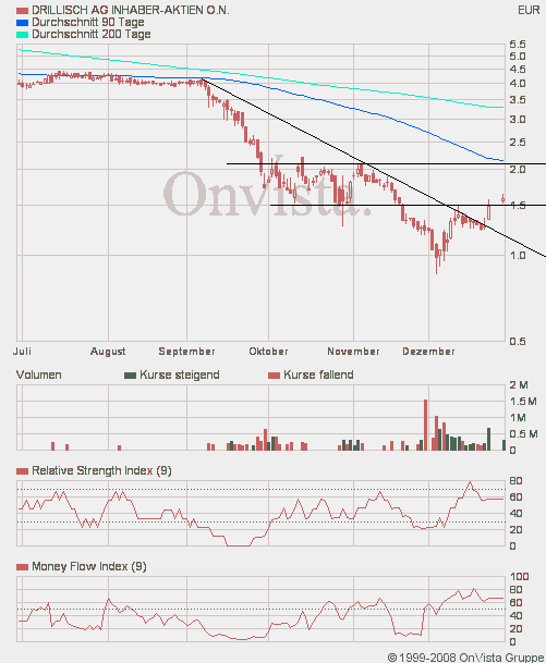 Drillisch: 555 % Anstieg sind locker möglich! 207712