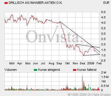 Drillisch: 555 % Anstieg sind locker möglich! 214449