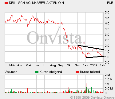 Drillisch: 555 % Anstieg sind locker möglich! 214731